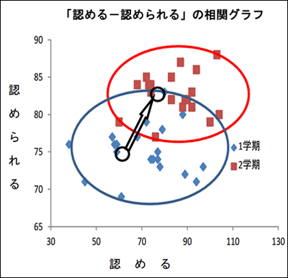 「認める－認められるの相関」グラフ