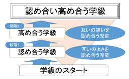 認め合い高め合う学級